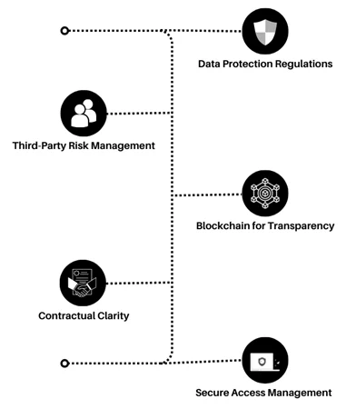 Data Security and Compliance