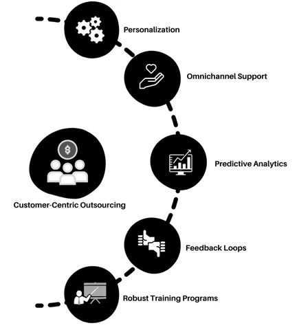 Customer-Centric Outsourcing