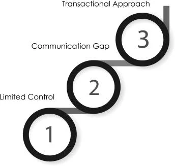 Challenges of Traditional Outsourcing