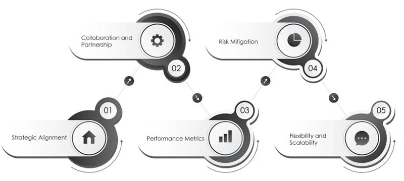 Shift in Thinking: Managed Outsourcing