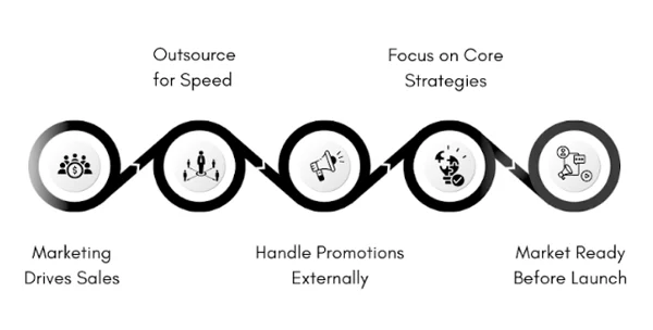 Faster Marketing = Faster Sales