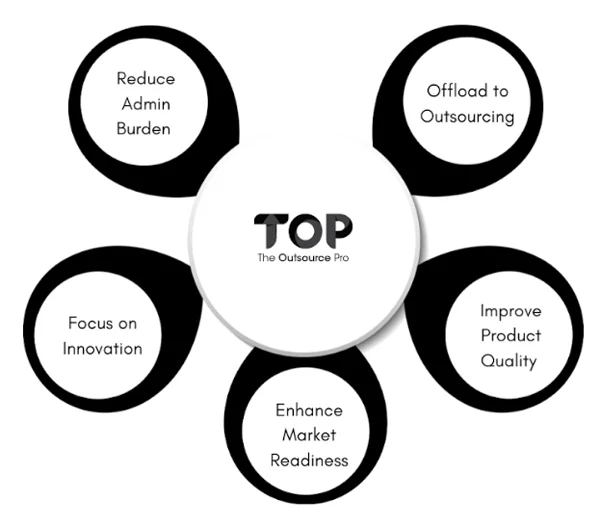 Focus on Innovation, Not Administration