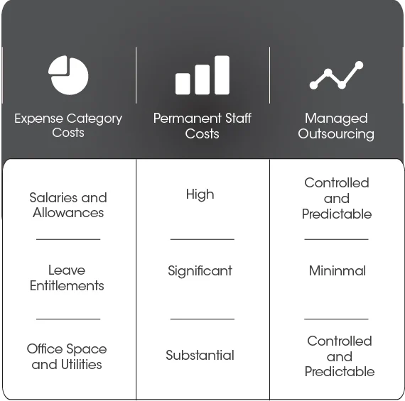 Impact of Managed Outsourcing: Optimising Efficiency and Increasing Revenue