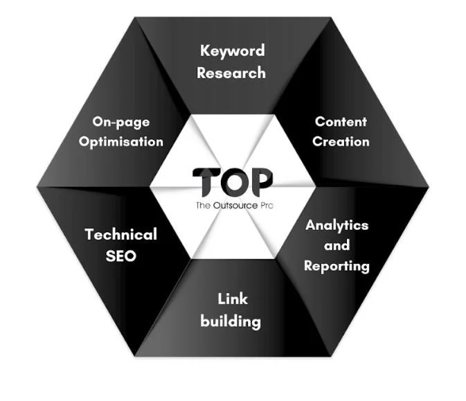 Which SEO Services Are Outsourceable?