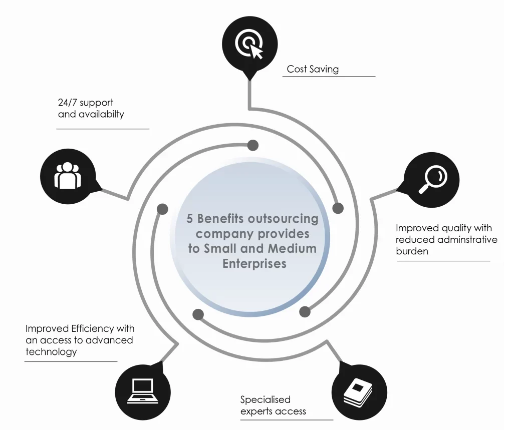 5 Benefits Outsourcing company provides to SMEs