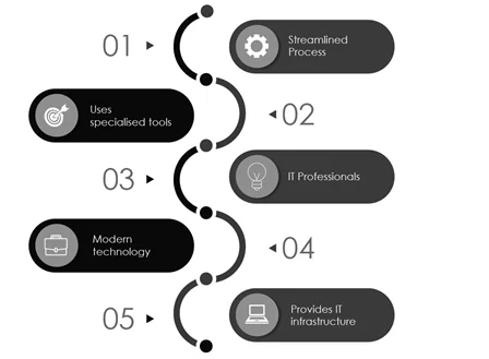 4. Access to Technology
