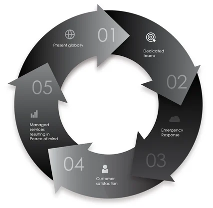 5. Support and Availability 24/7