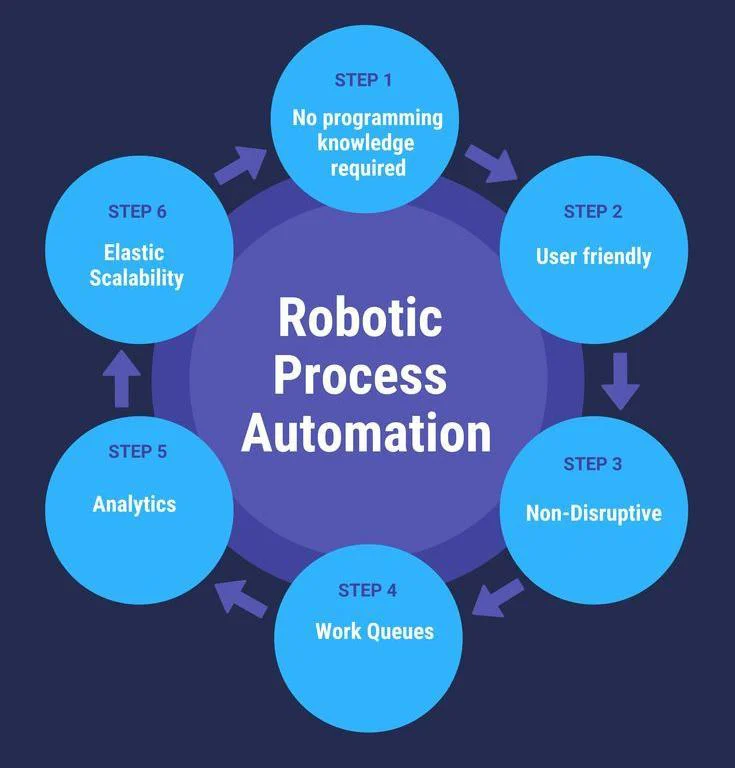 Recognising the Impacts of RPA