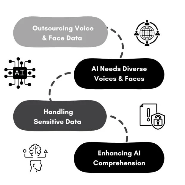 Voice and Face Data Collection