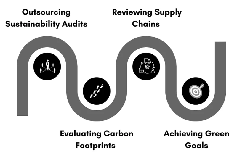 Sustainability Audits